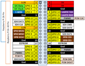 Raspberry Pi3 Pinout: La mappa dei pin GPIO - ciaobit
